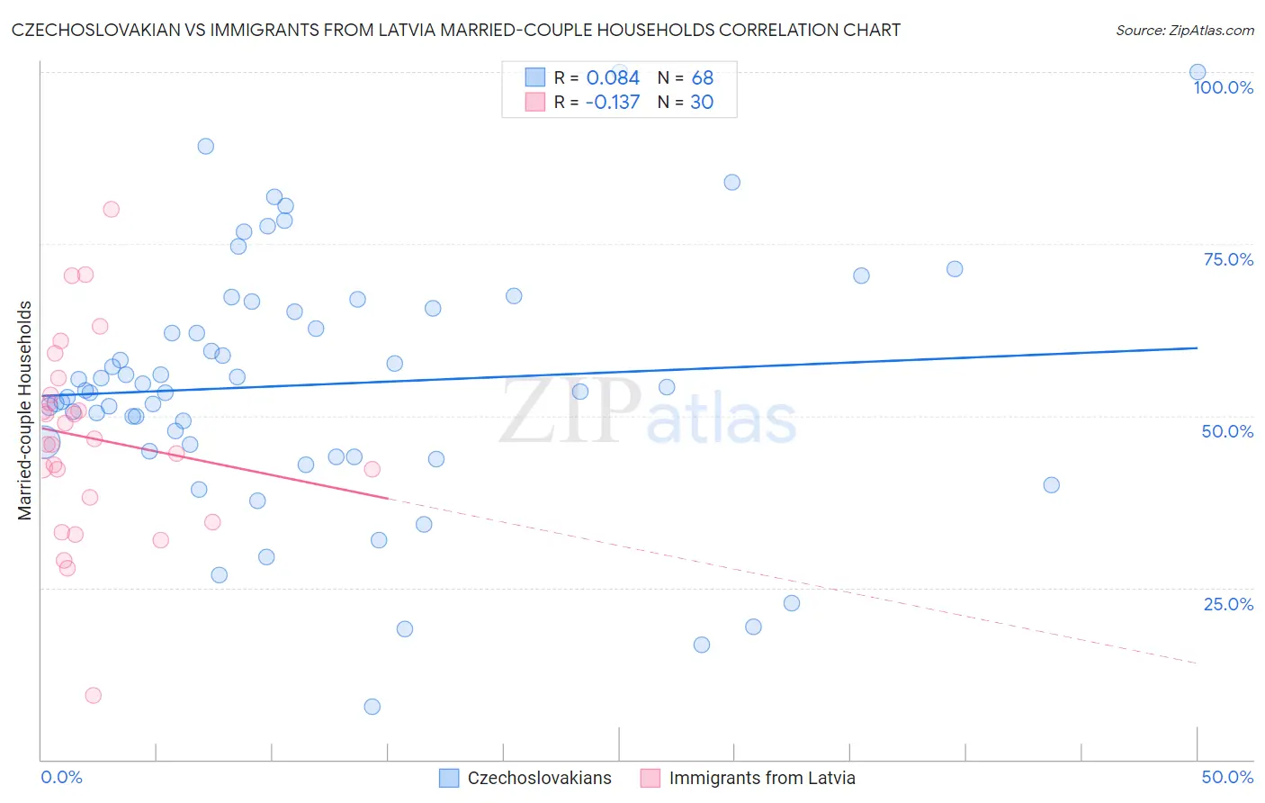 Czechoslovakian vs Immigrants from Latvia Married-couple Households