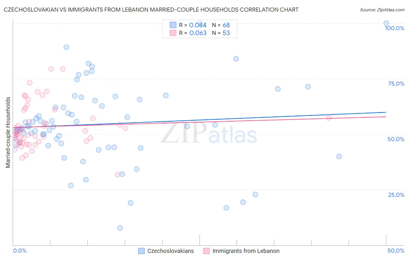 Czechoslovakian vs Immigrants from Lebanon Married-couple Households