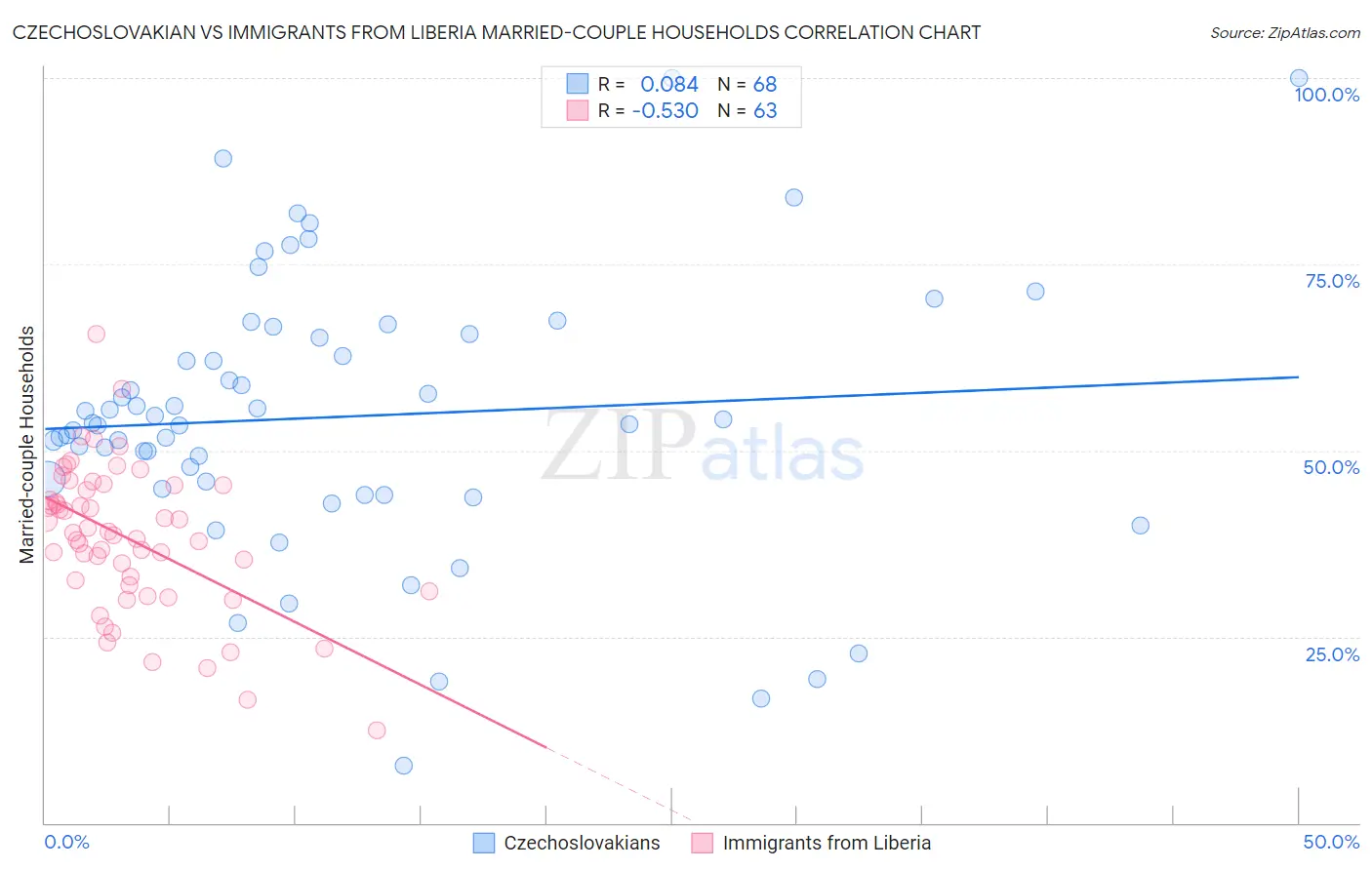Czechoslovakian vs Immigrants from Liberia Married-couple Households