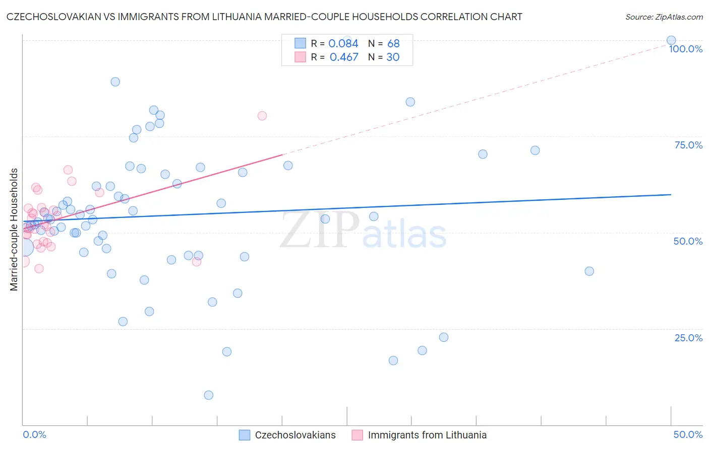 Czechoslovakian vs Immigrants from Lithuania Married-couple Households