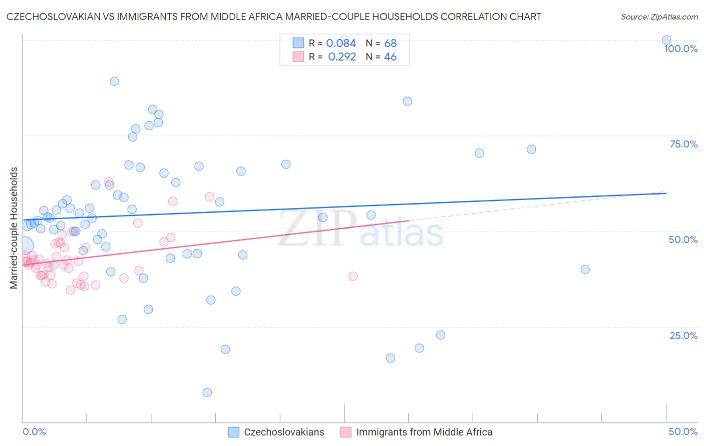 Czechoslovakian vs Immigrants from Middle Africa Married-couple Households