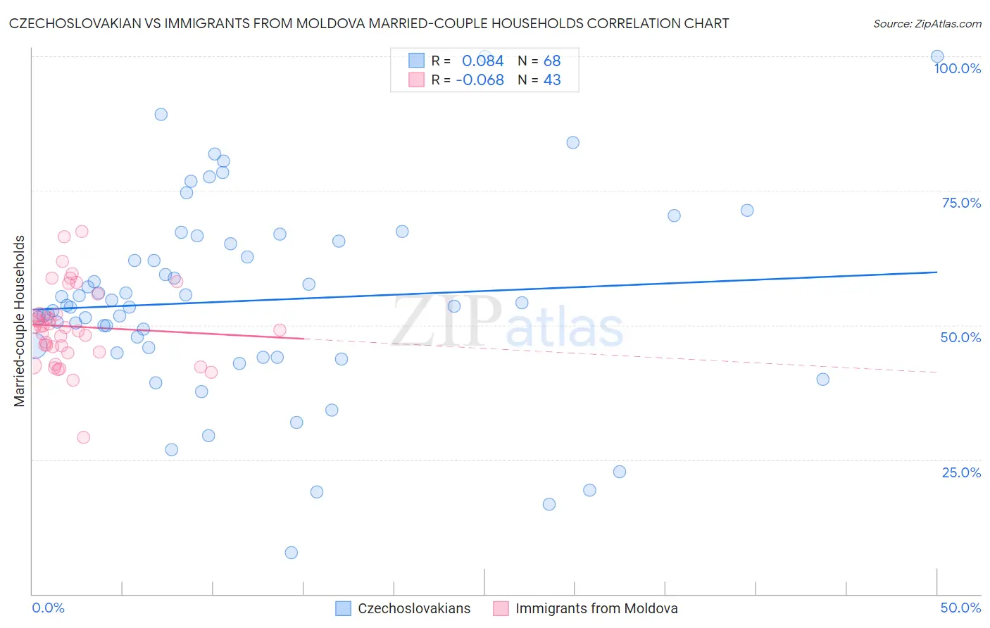 Czechoslovakian vs Immigrants from Moldova Married-couple Households