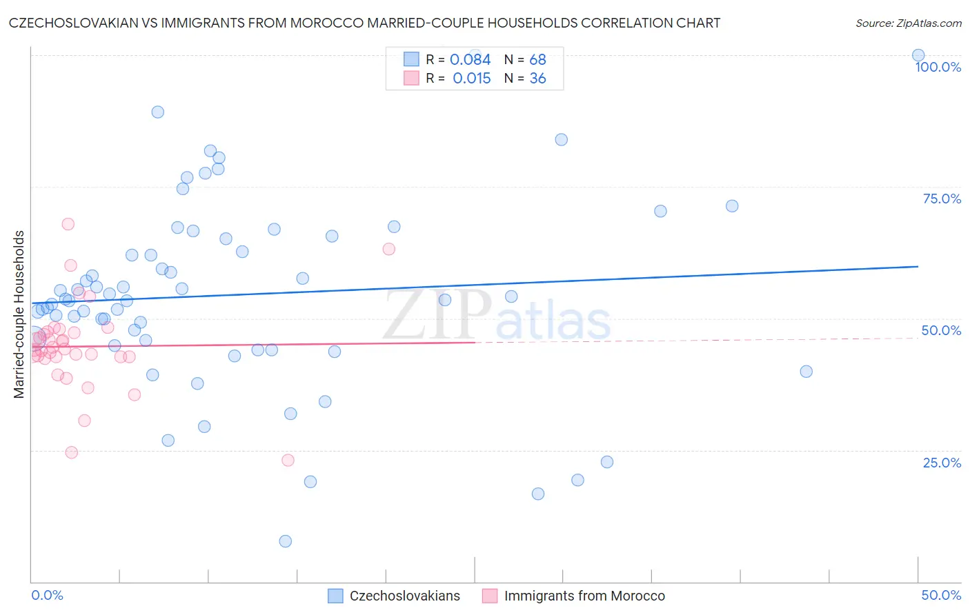 Czechoslovakian vs Immigrants from Morocco Married-couple Households