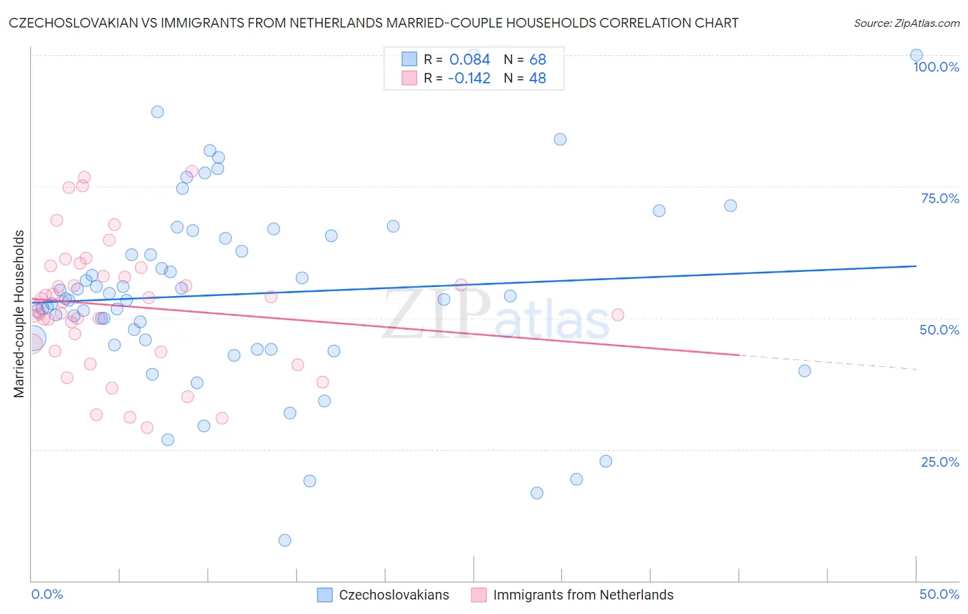 Czechoslovakian vs Immigrants from Netherlands Married-couple Households