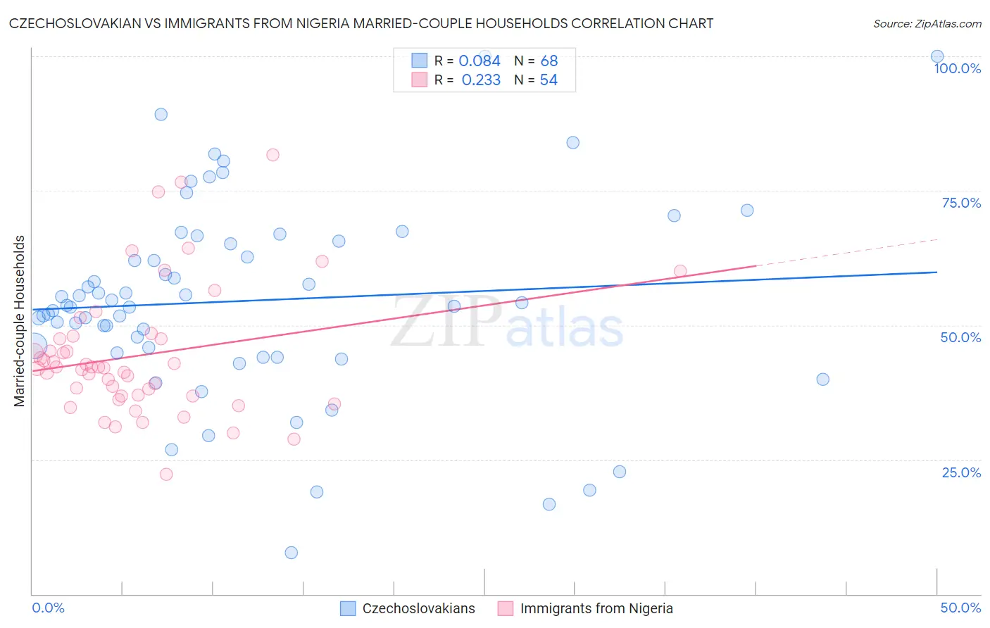 Czechoslovakian vs Immigrants from Nigeria Married-couple Households