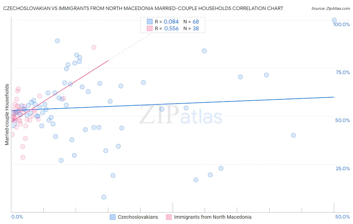 Czechoslovakian vs Immigrants from North Macedonia Married-couple Households