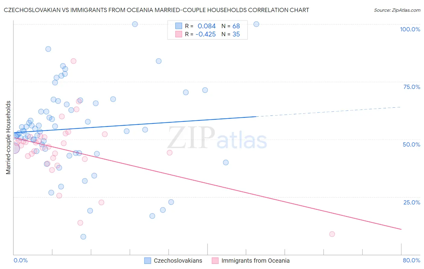 Czechoslovakian vs Immigrants from Oceania Married-couple Households