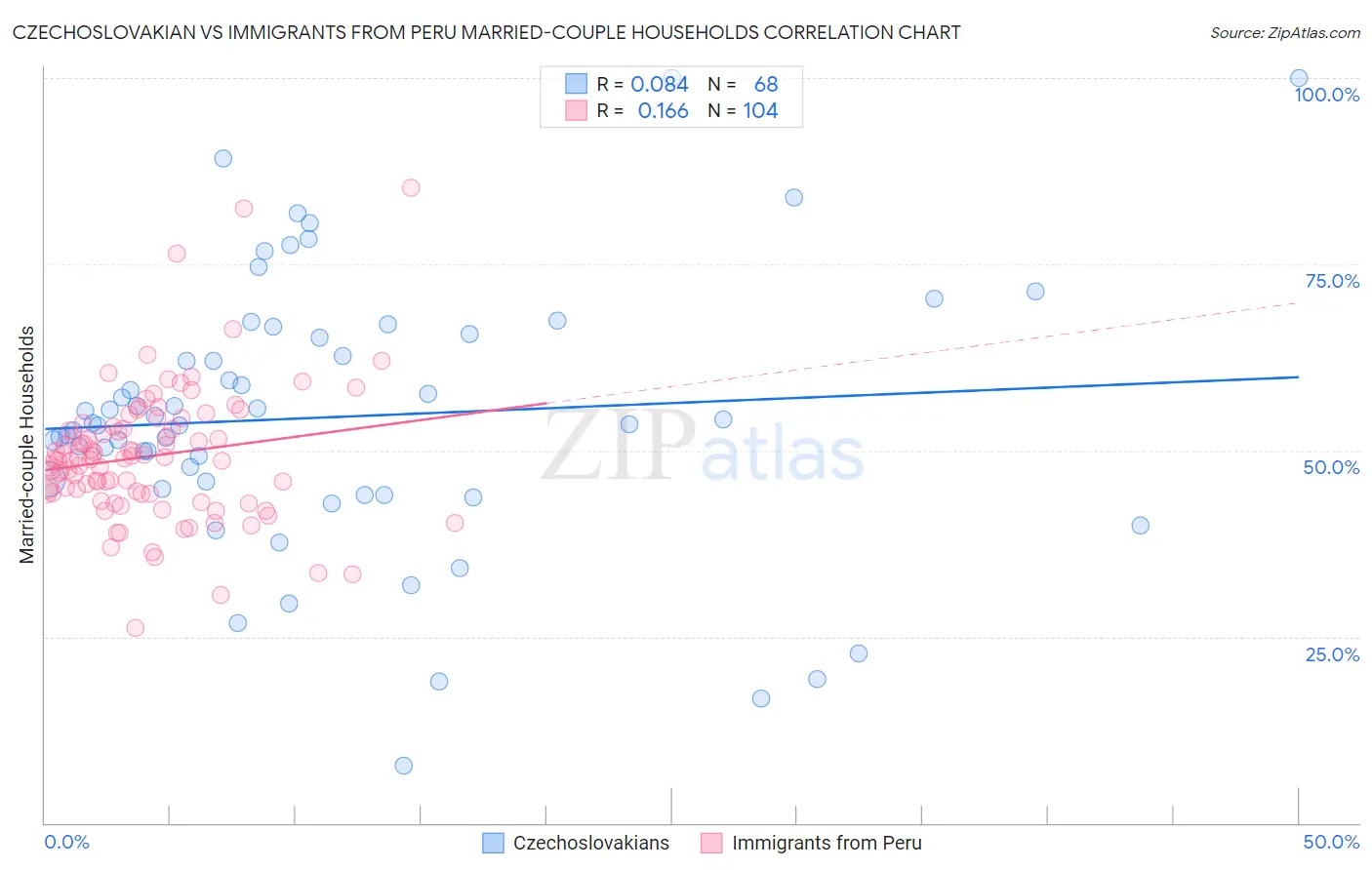 Czechoslovakian vs Immigrants from Peru Married-couple Households