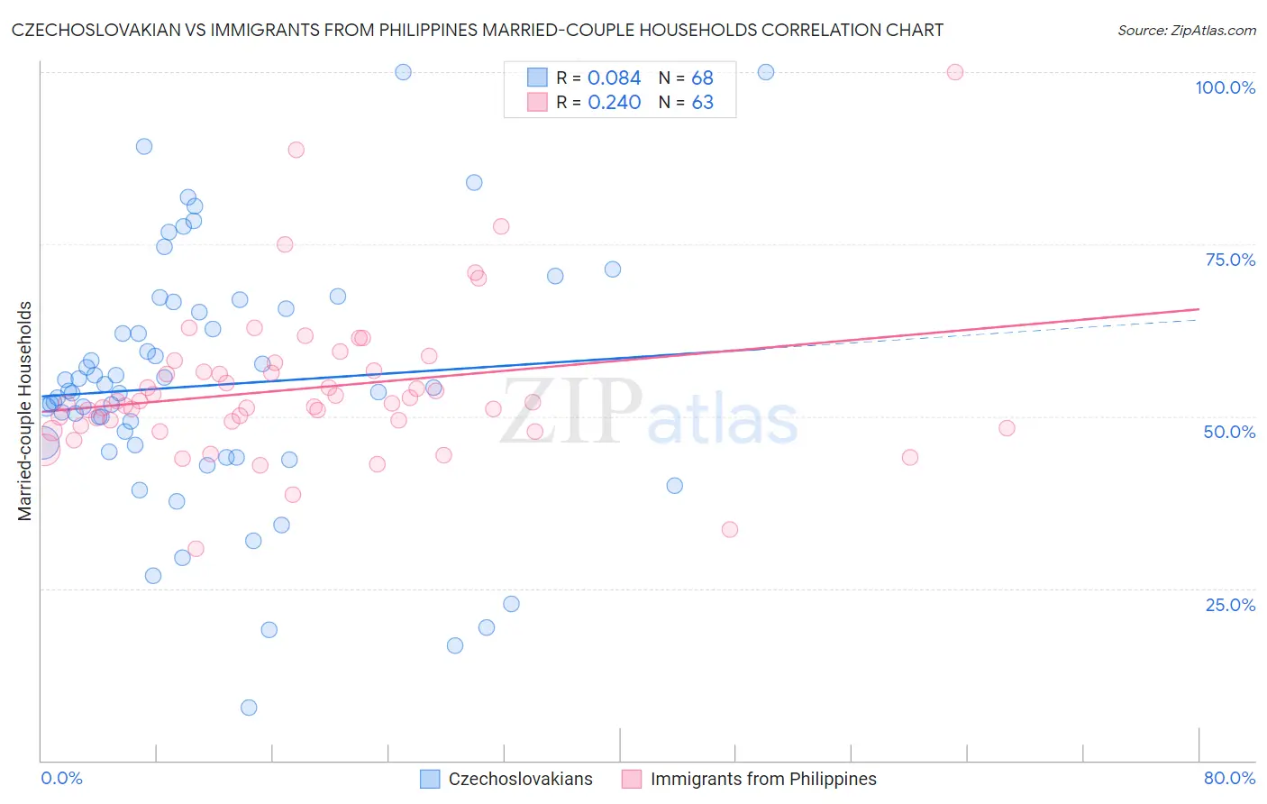 Czechoslovakian vs Immigrants from Philippines Married-couple Households