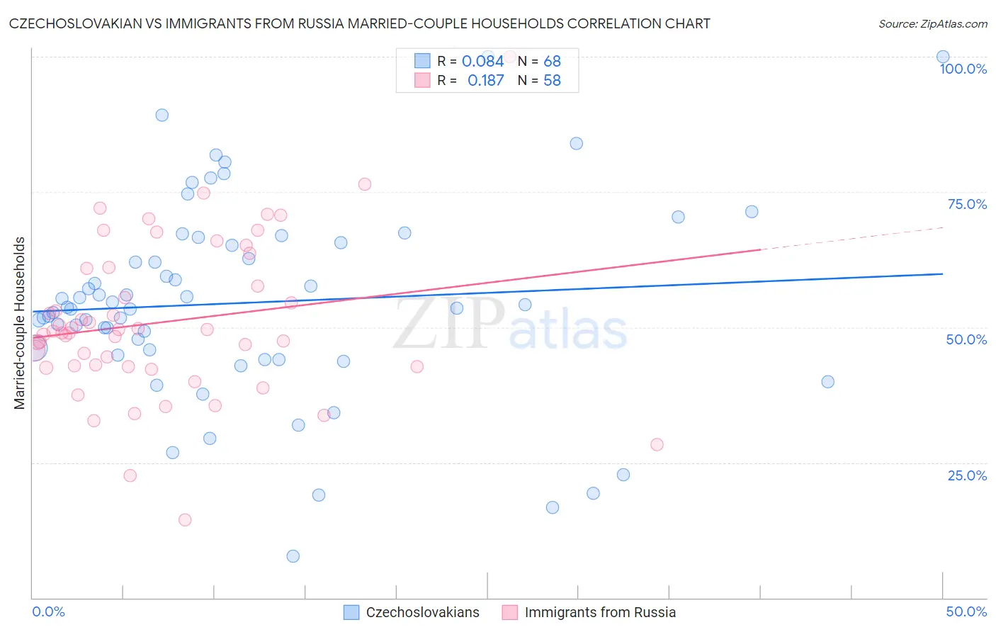 Czechoslovakian vs Immigrants from Russia Married-couple Households