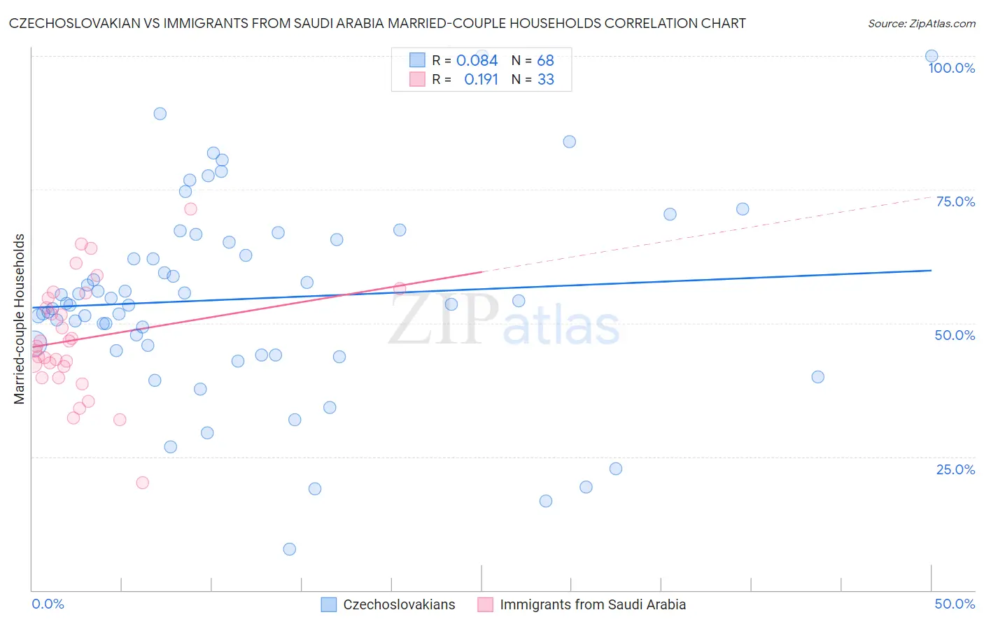 Czechoslovakian vs Immigrants from Saudi Arabia Married-couple Households