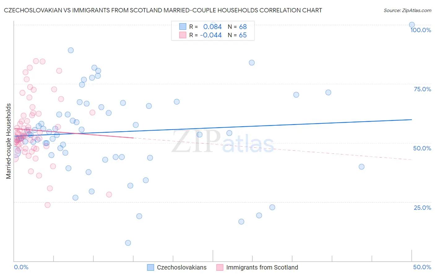 Czechoslovakian vs Immigrants from Scotland Married-couple Households