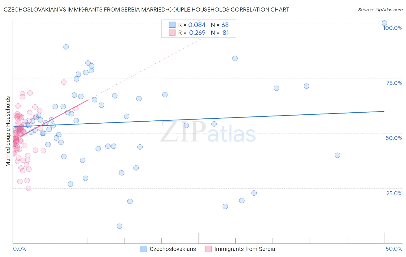 Czechoslovakian vs Immigrants from Serbia Married-couple Households