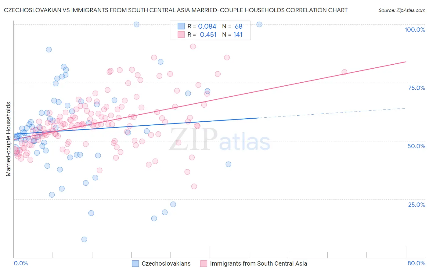 Czechoslovakian vs Immigrants from South Central Asia Married-couple Households