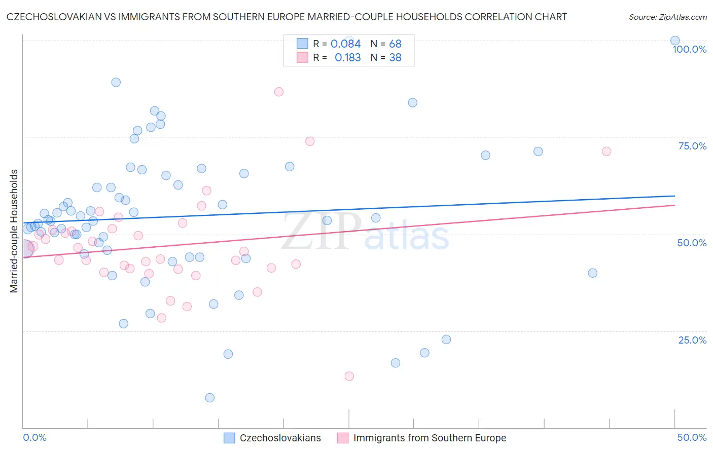 Czechoslovakian vs Immigrants from Southern Europe Married-couple Households