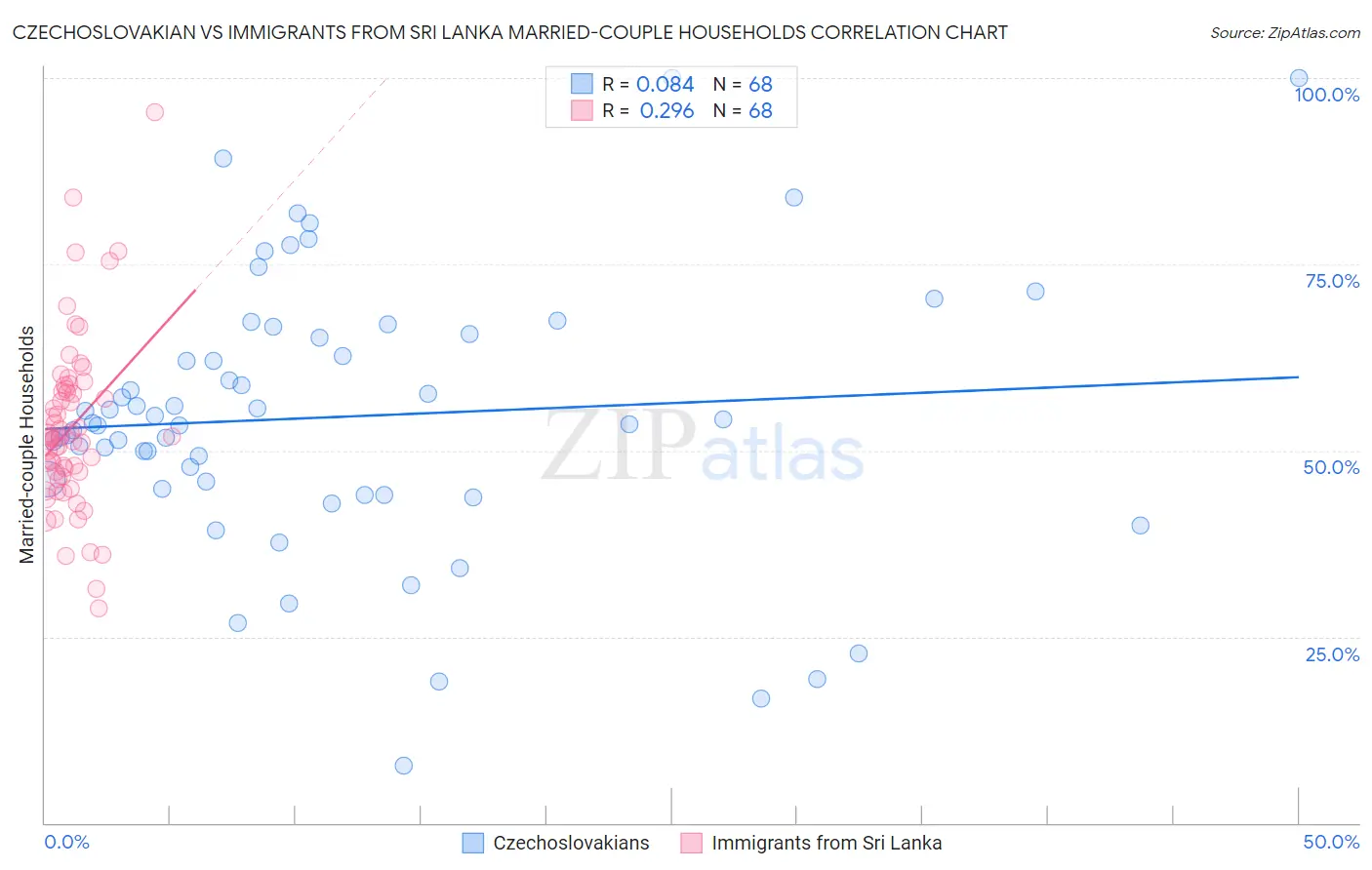Czechoslovakian vs Immigrants from Sri Lanka Married-couple Households