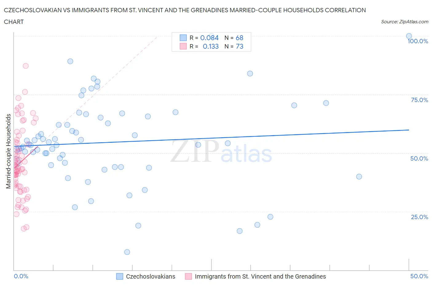 Czechoslovakian vs Immigrants from St. Vincent and the Grenadines Married-couple Households