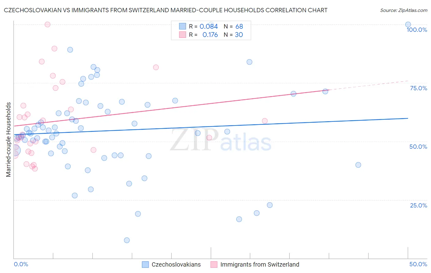 Czechoslovakian vs Immigrants from Switzerland Married-couple Households