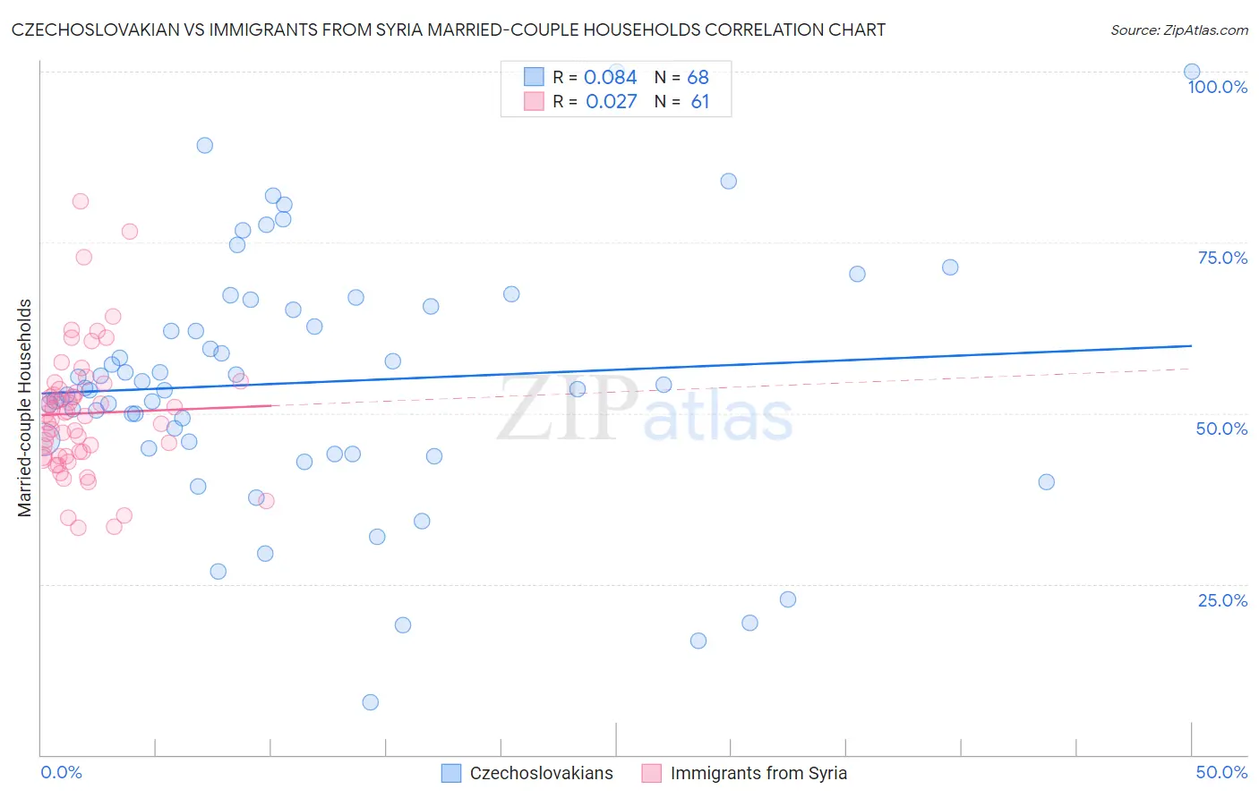 Czechoslovakian vs Immigrants from Syria Married-couple Households