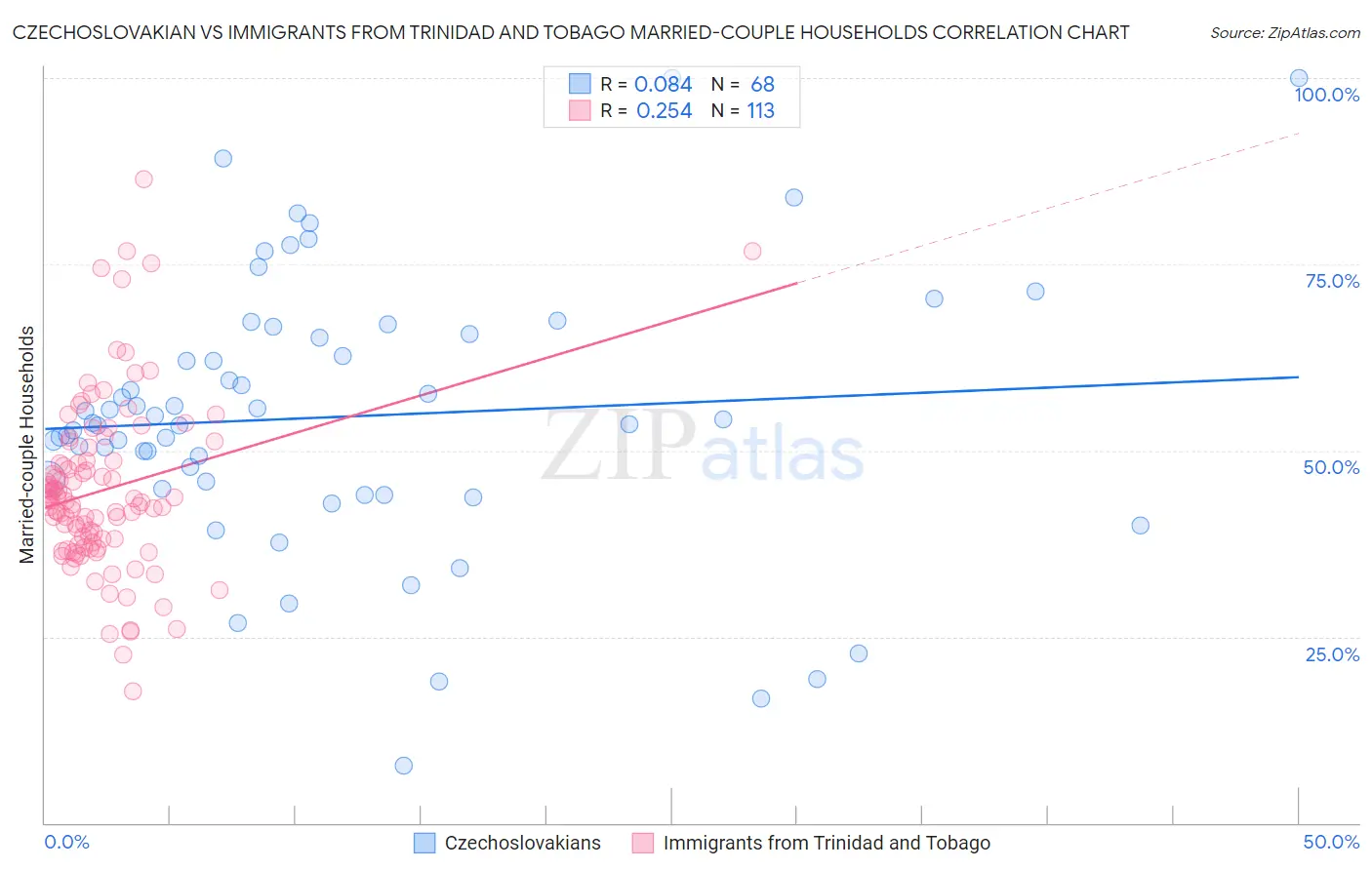 Czechoslovakian vs Immigrants from Trinidad and Tobago Married-couple Households