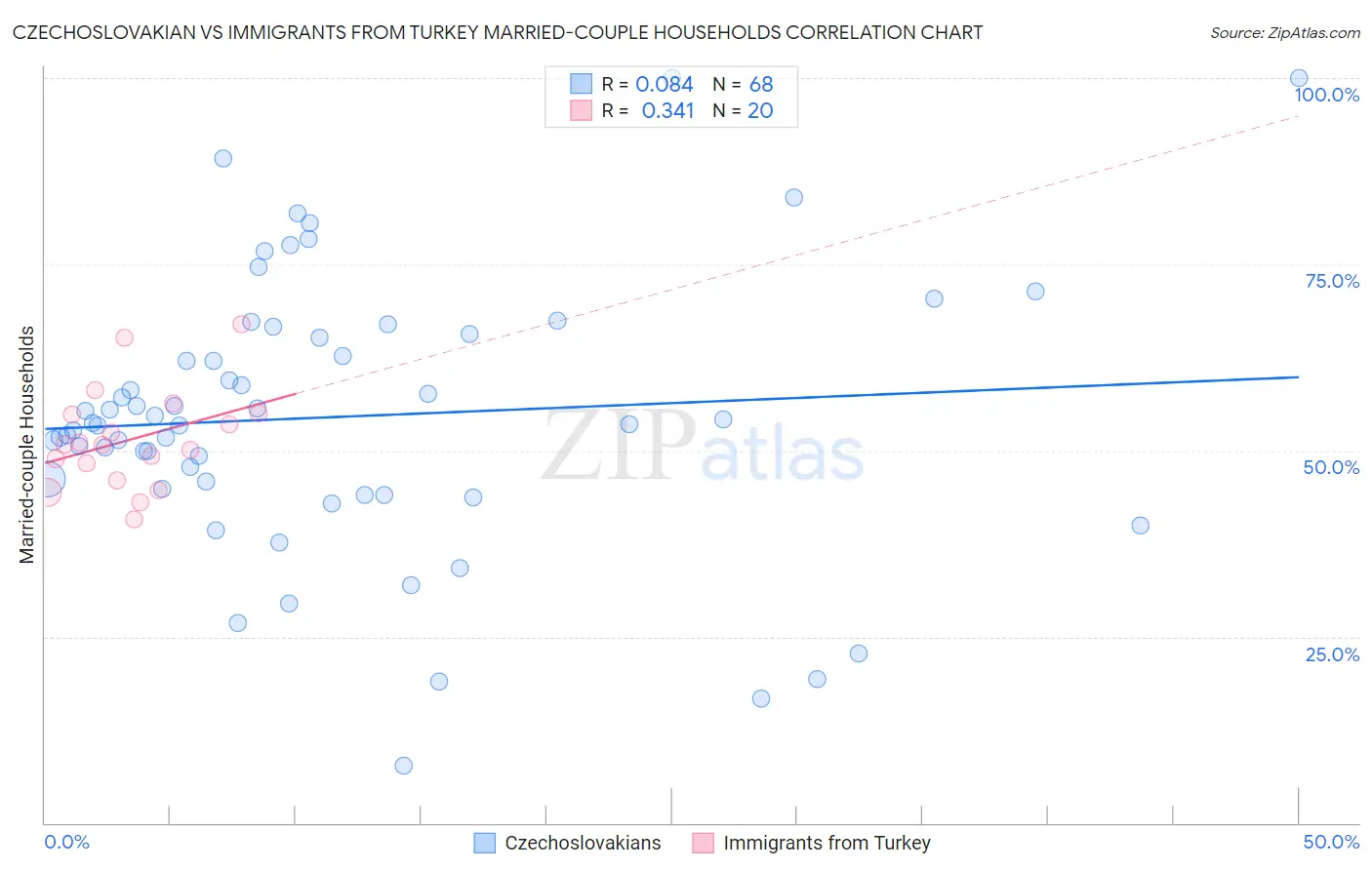 Czechoslovakian vs Immigrants from Turkey Married-couple Households