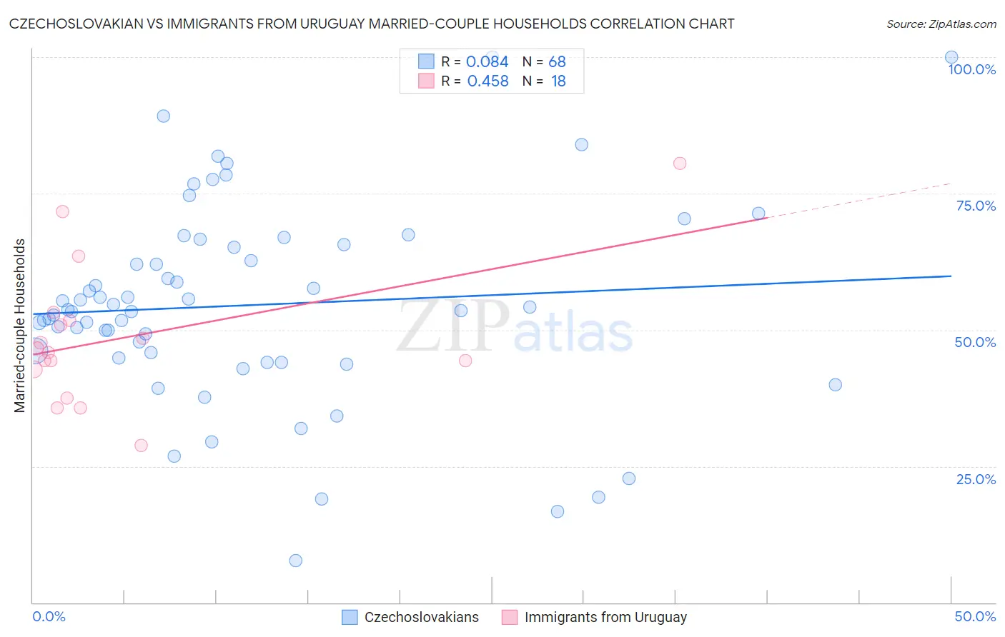 Czechoslovakian vs Immigrants from Uruguay Married-couple Households