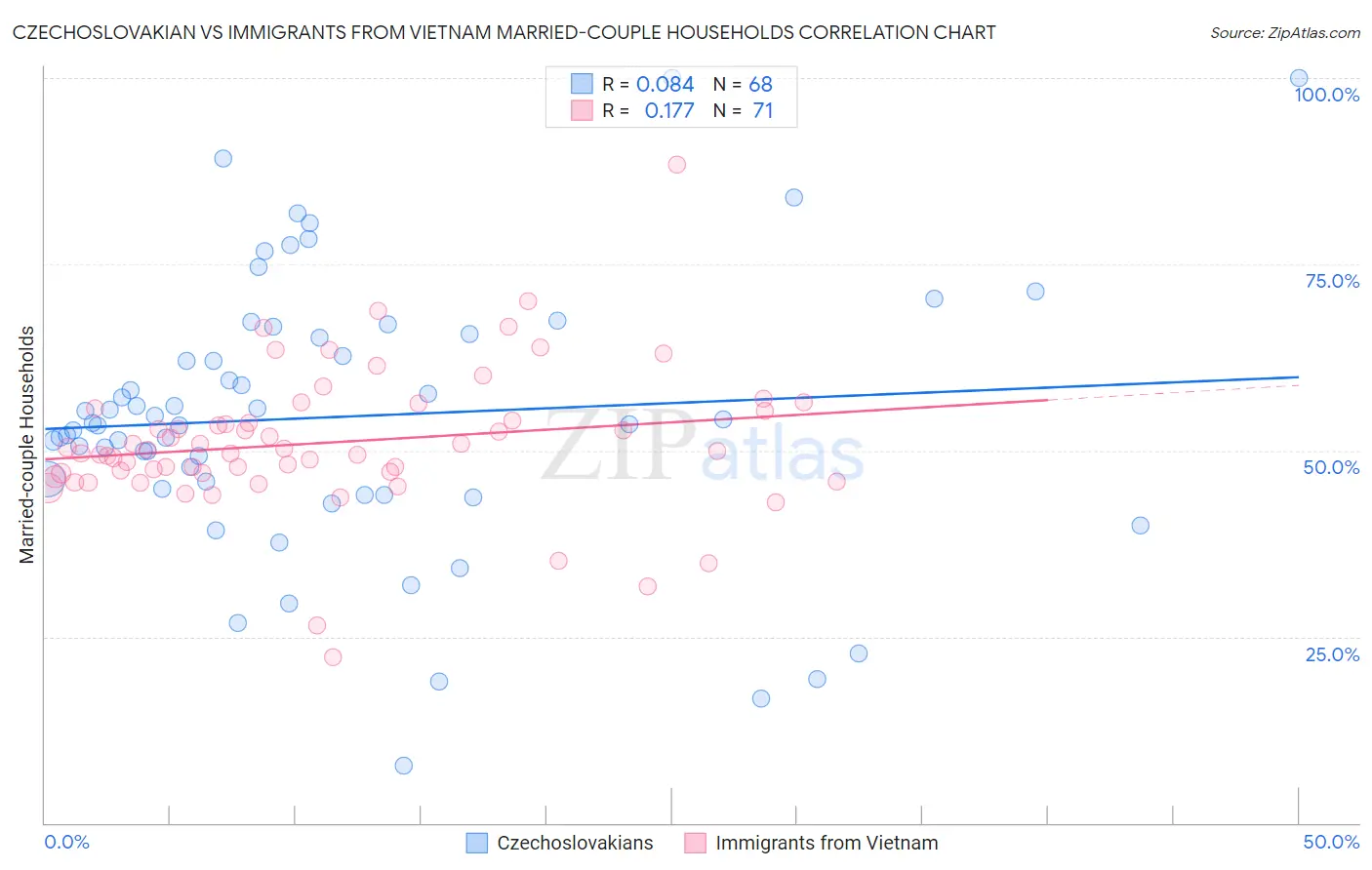 Czechoslovakian vs Immigrants from Vietnam Married-couple Households