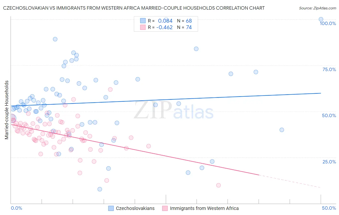 Czechoslovakian vs Immigrants from Western Africa Married-couple Households