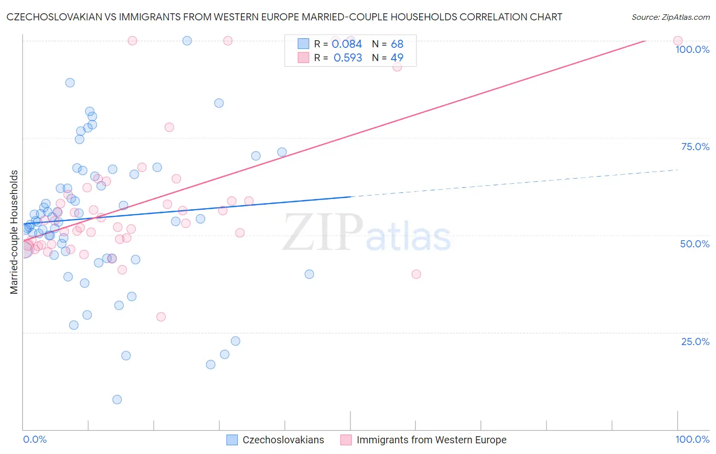 Czechoslovakian vs Immigrants from Western Europe Married-couple Households