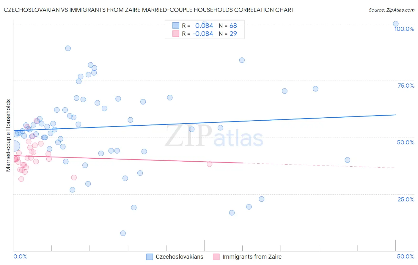 Czechoslovakian vs Immigrants from Zaire Married-couple Households