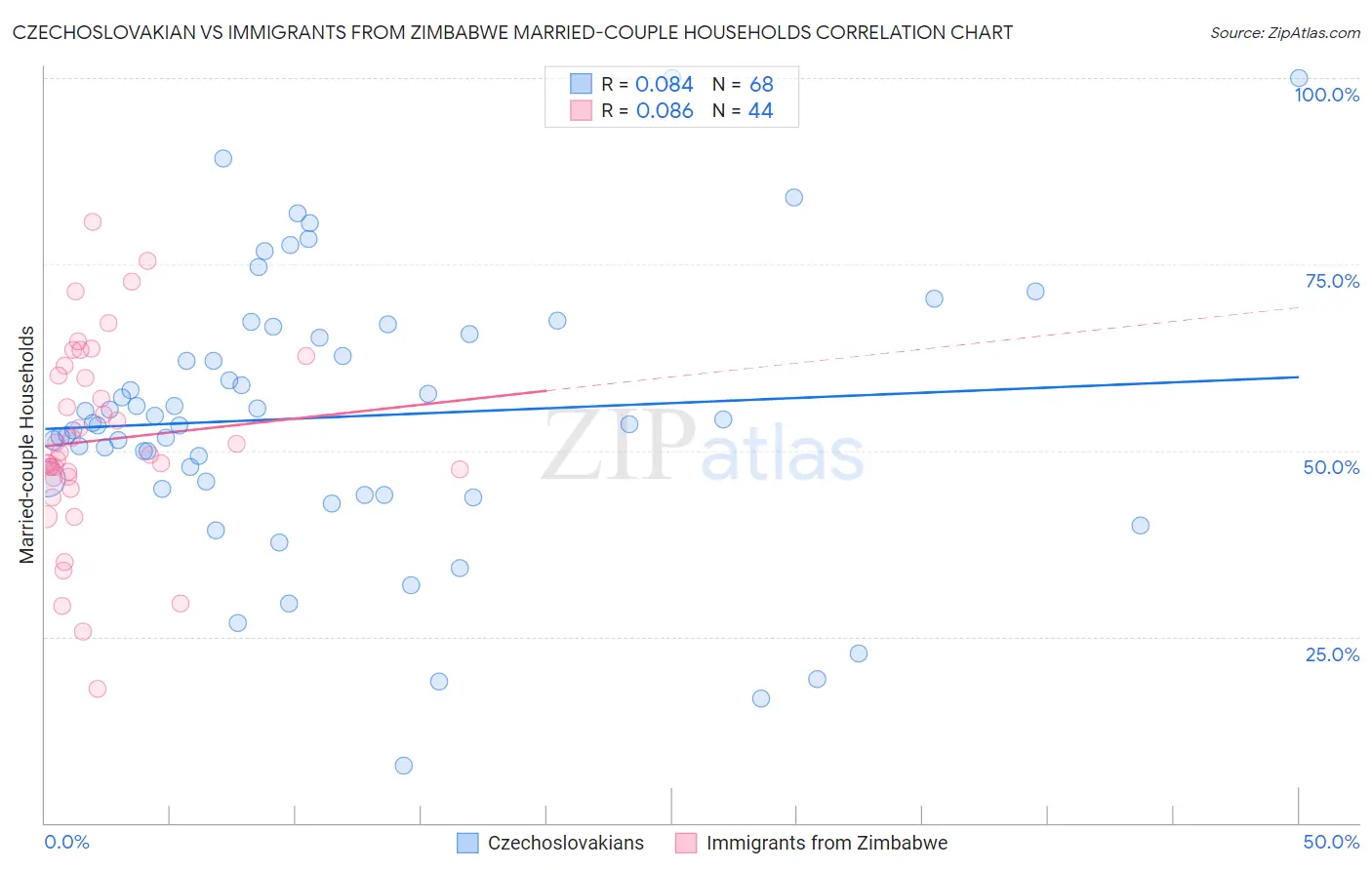 Czechoslovakian vs Immigrants from Zimbabwe Married-couple Households