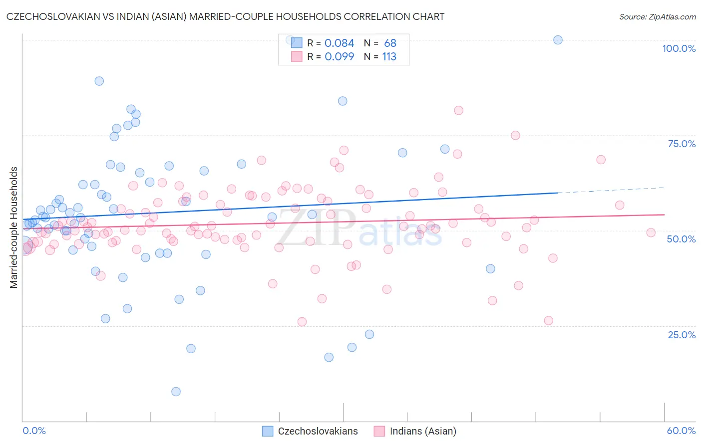 Czechoslovakian vs Indian (Asian) Married-couple Households