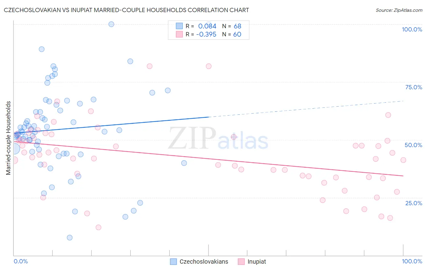Czechoslovakian vs Inupiat Married-couple Households