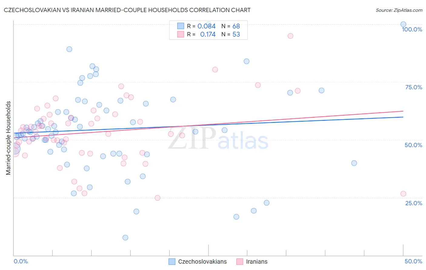 Czechoslovakian vs Iranian Married-couple Households