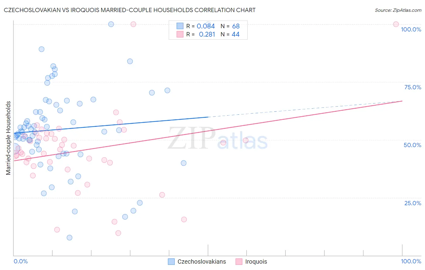 Czechoslovakian vs Iroquois Married-couple Households