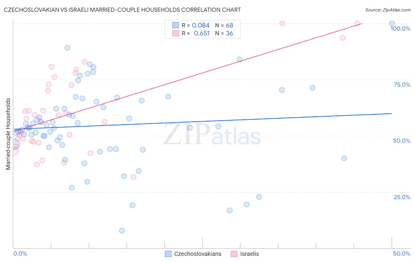 Czechoslovakian vs Israeli Married-couple Households