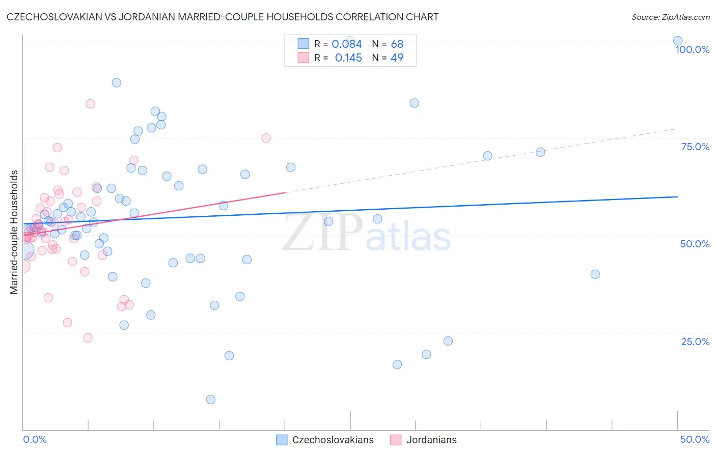 Czechoslovakian vs Jordanian Married-couple Households