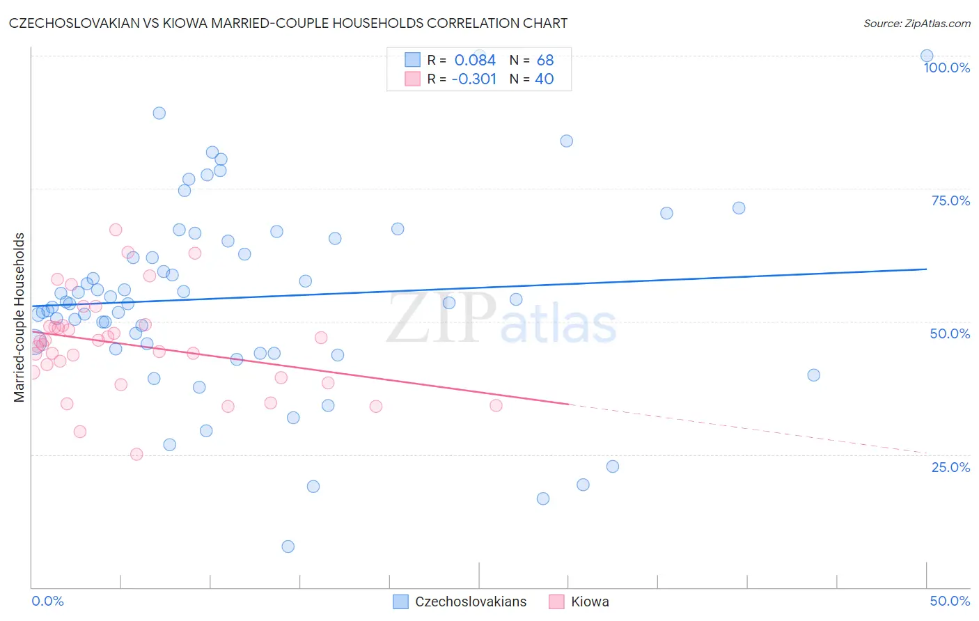 Czechoslovakian vs Kiowa Married-couple Households