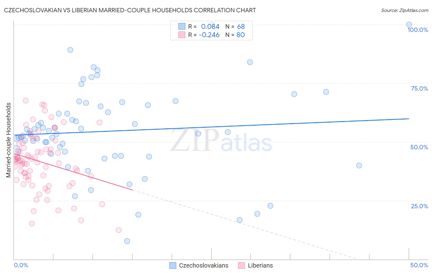 Czechoslovakian vs Liberian Married-couple Households