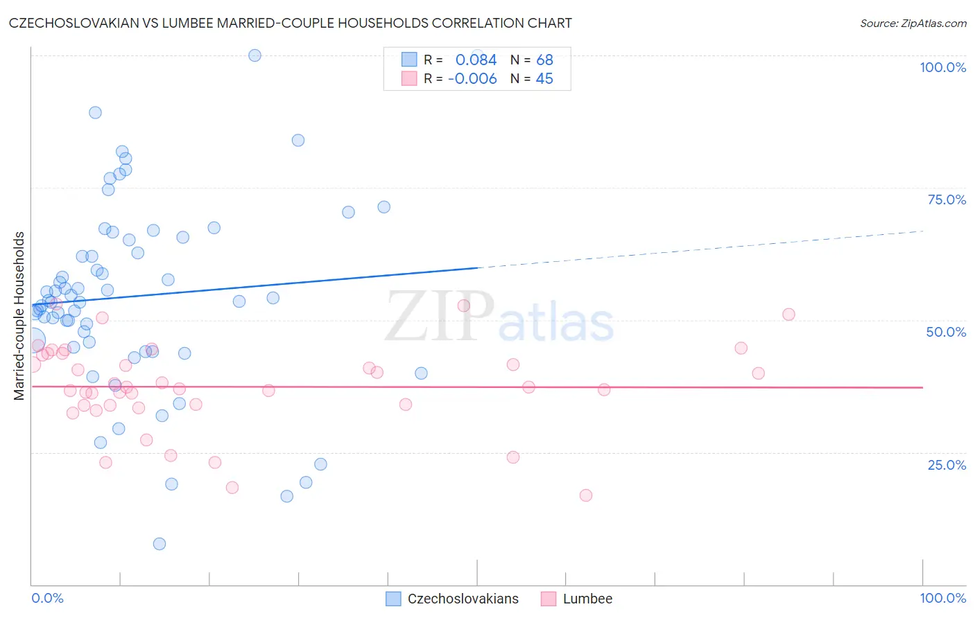 Czechoslovakian vs Lumbee Married-couple Households
