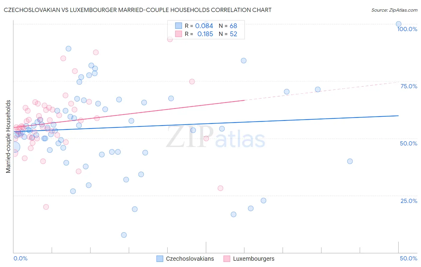 Czechoslovakian vs Luxembourger Married-couple Households