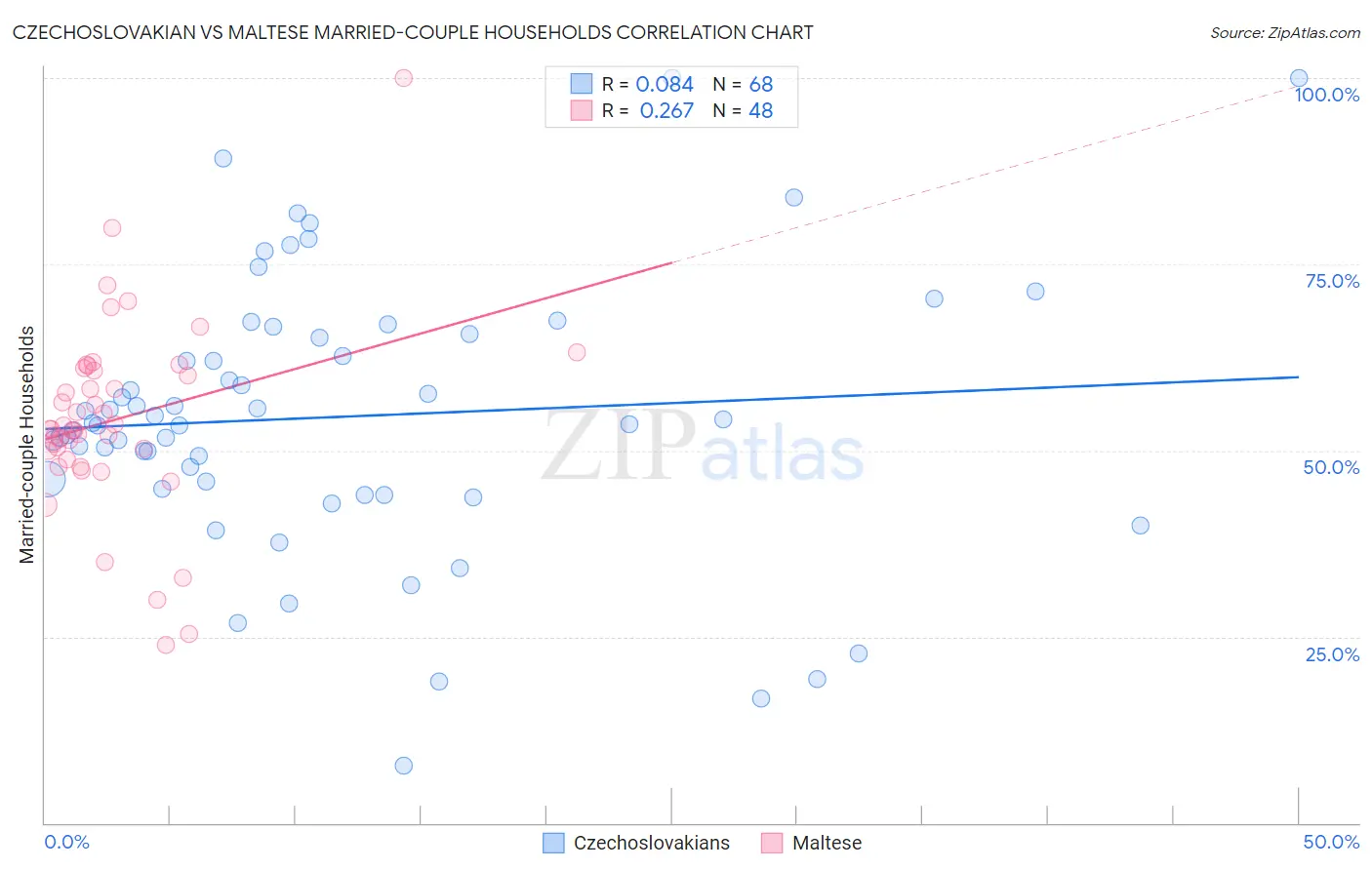 Czechoslovakian vs Maltese Married-couple Households