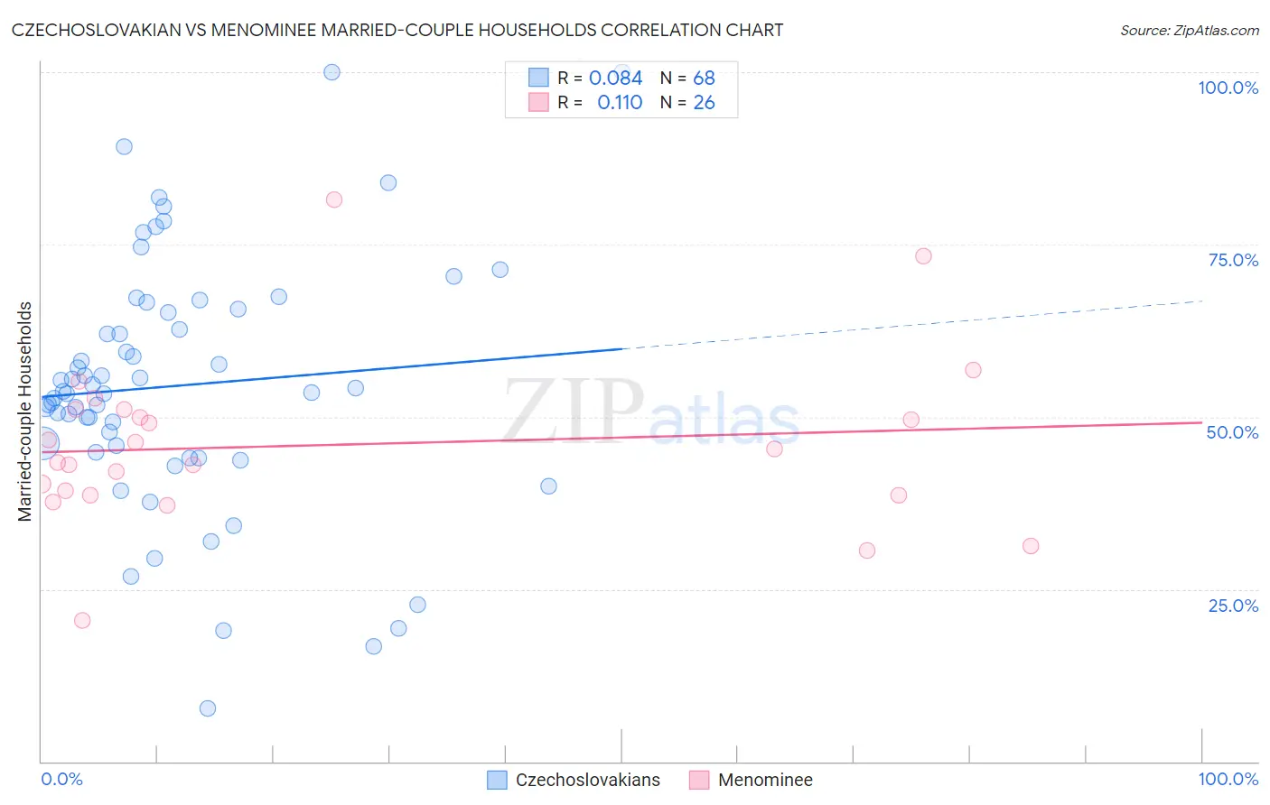Czechoslovakian vs Menominee Married-couple Households