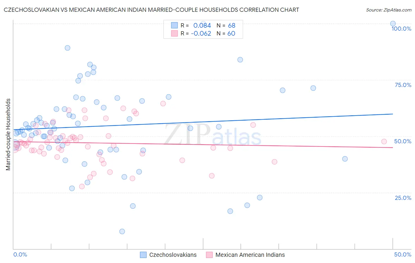 Czechoslovakian vs Mexican American Indian Married-couple Households