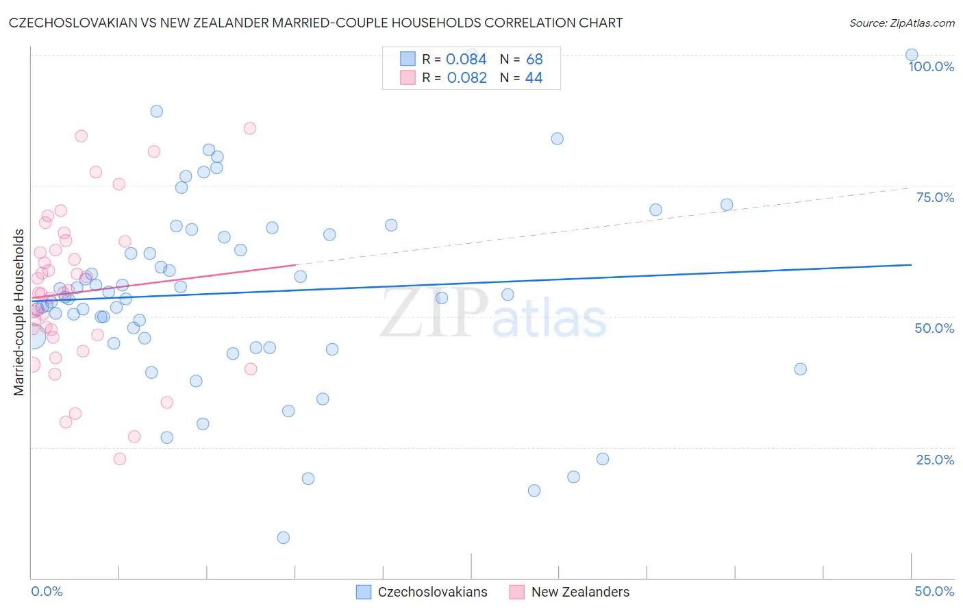 Czechoslovakian vs New Zealander Married-couple Households