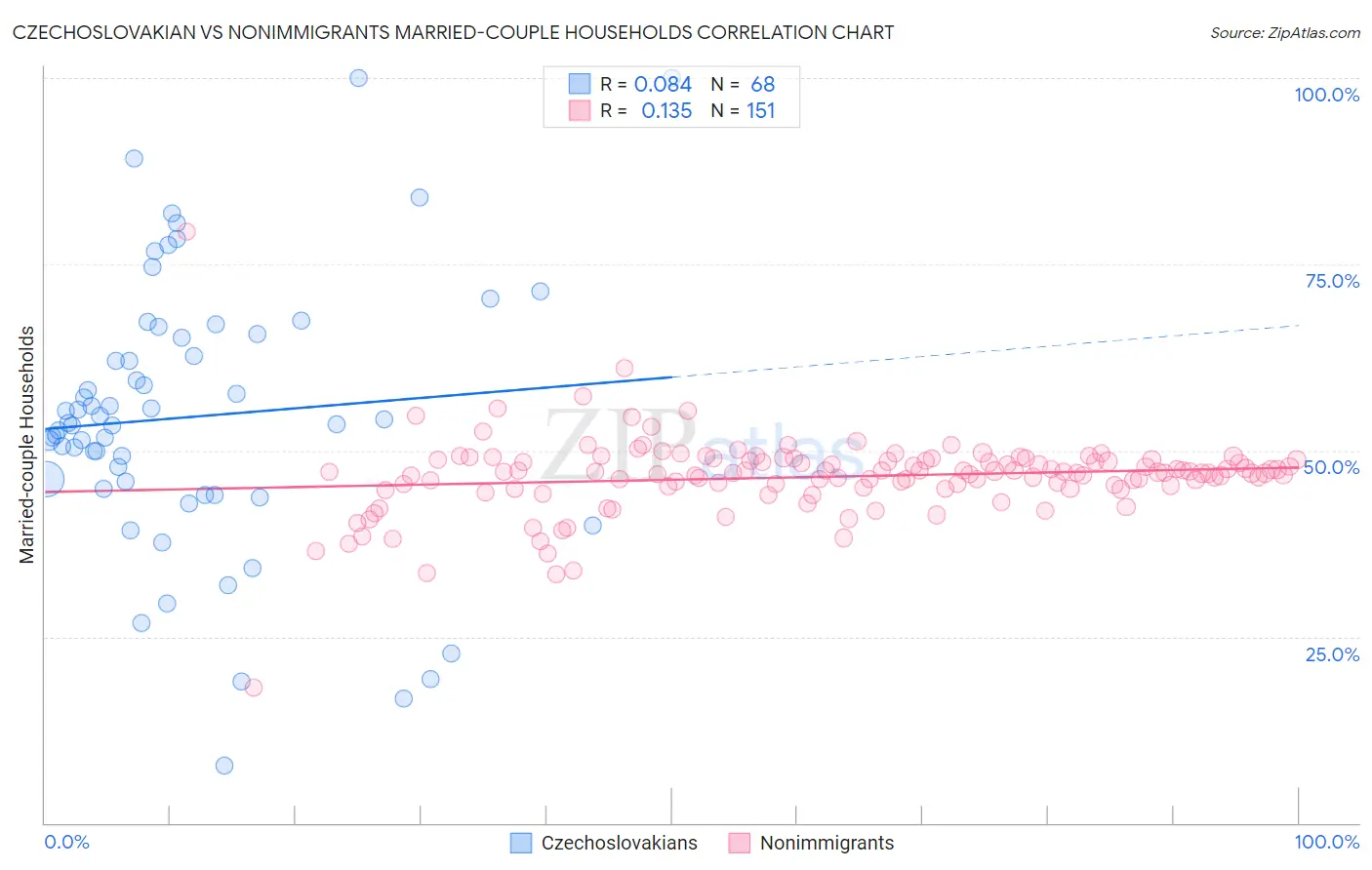 Czechoslovakian vs Nonimmigrants Married-couple Households