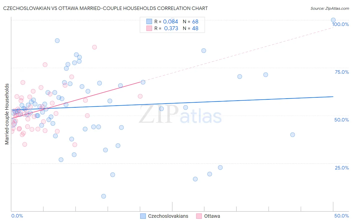 Czechoslovakian vs Ottawa Married-couple Households