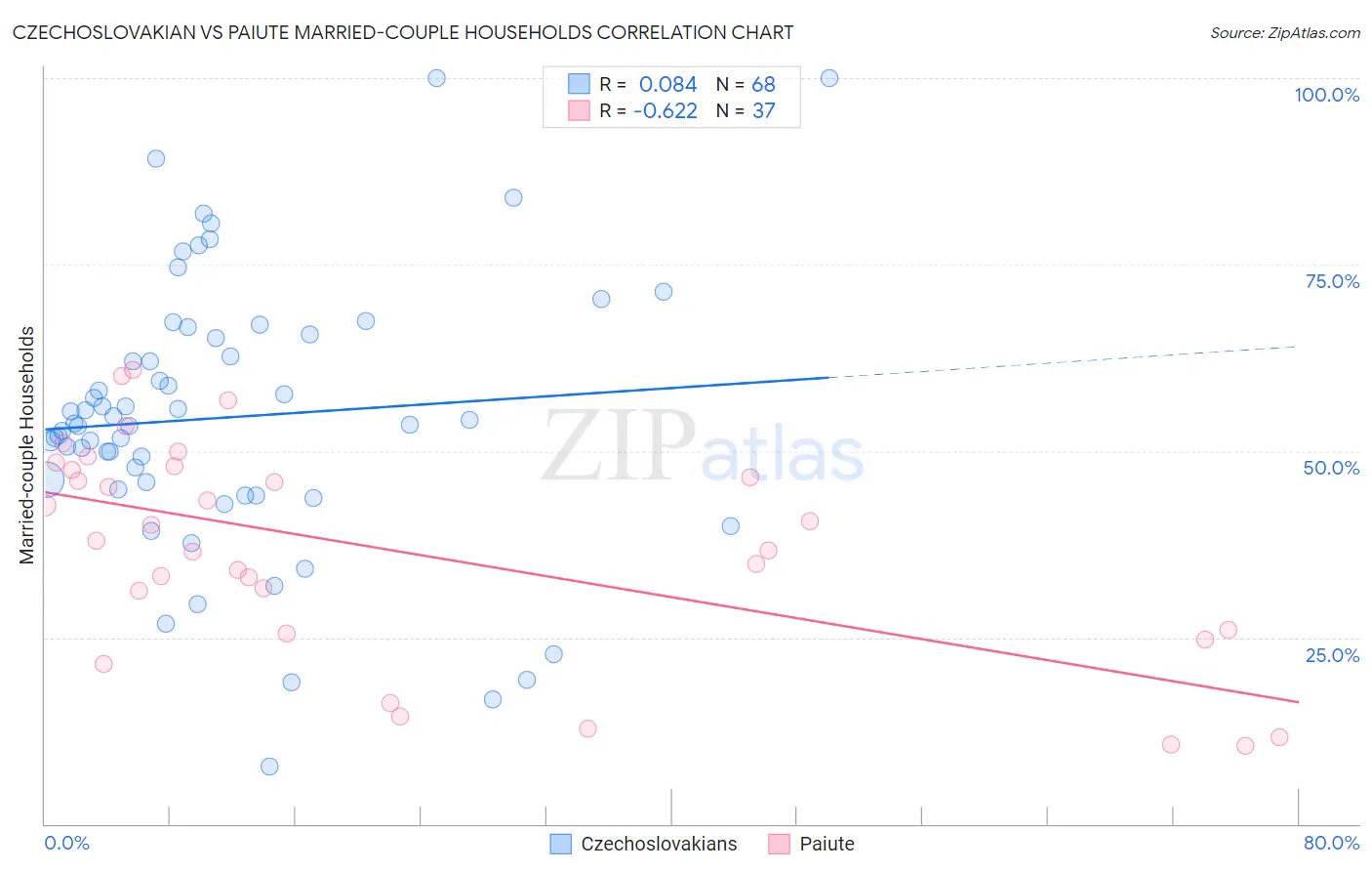 Czechoslovakian vs Paiute Married-couple Households