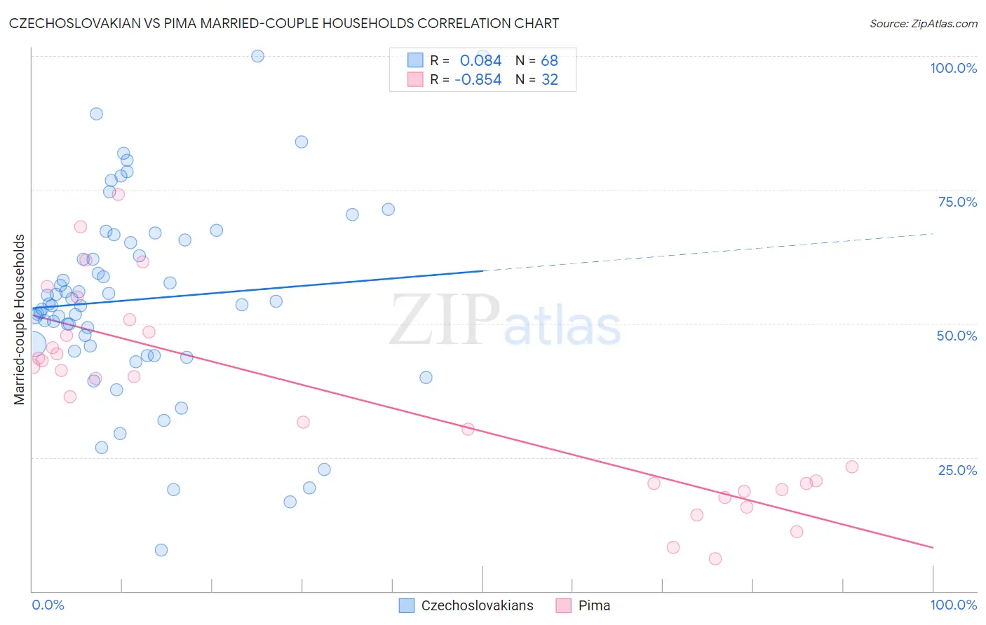 Czechoslovakian vs Pima Married-couple Households