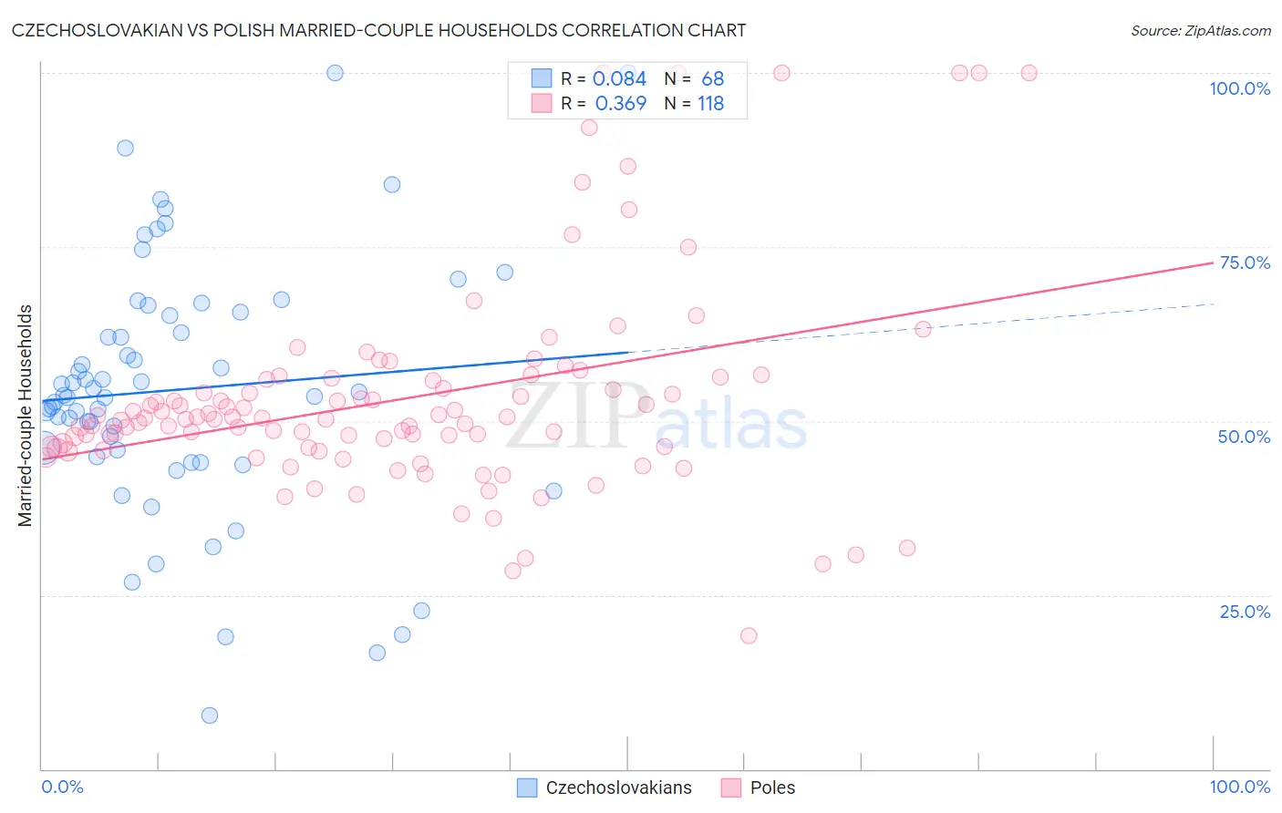Czechoslovakian vs Polish Married-couple Households